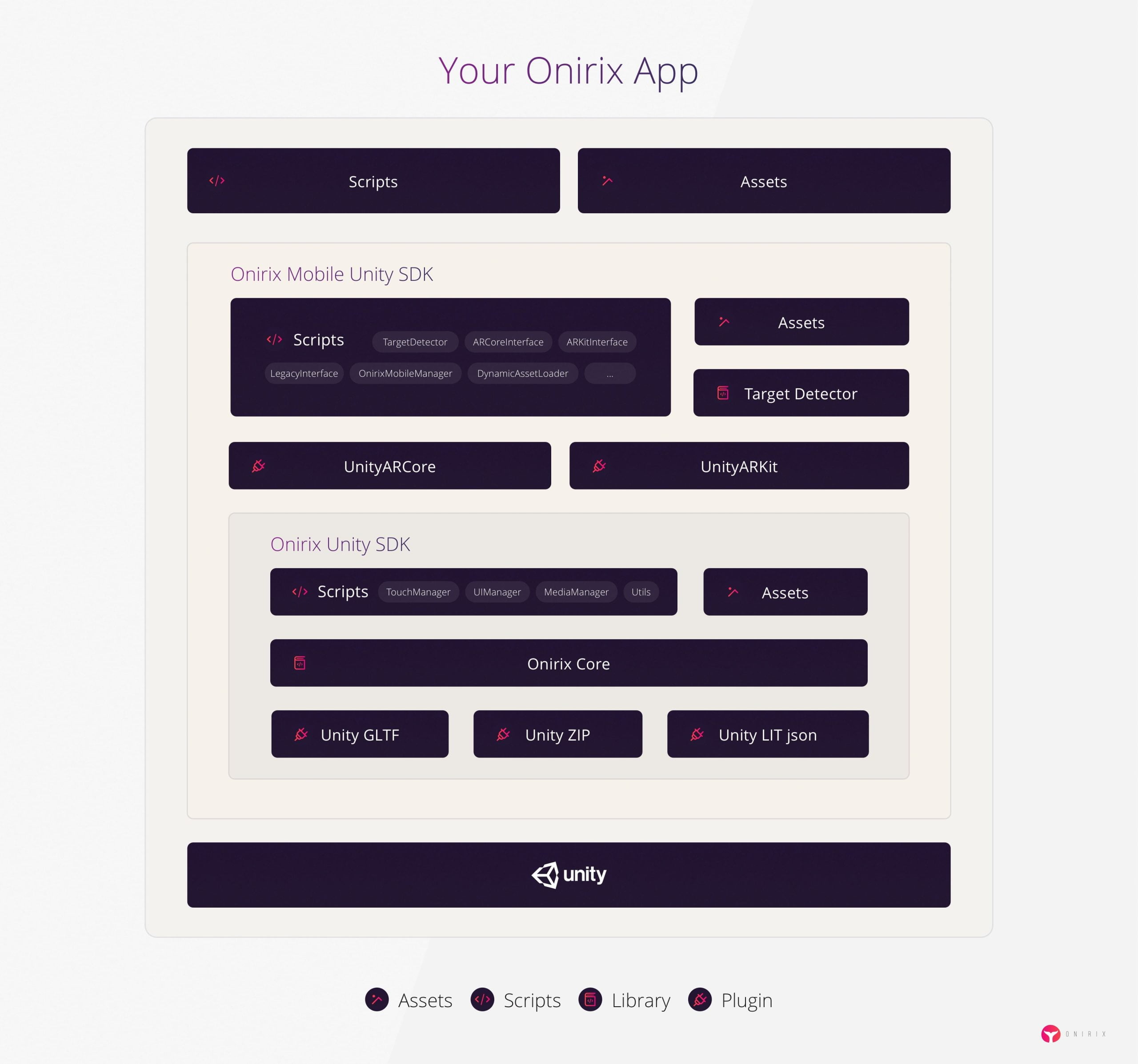 Overview Onirix Framework Unity ARKit ARCore