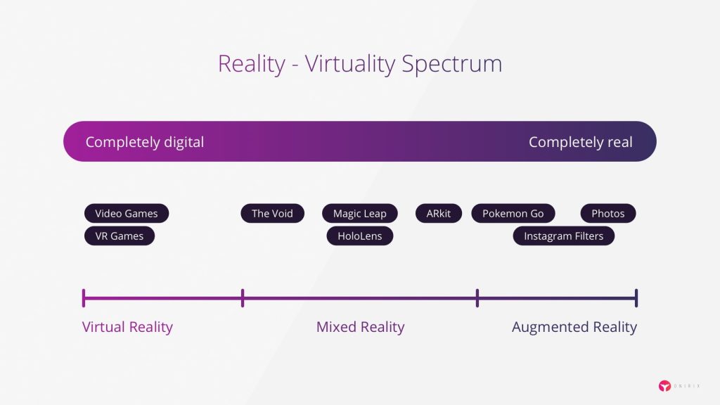 Reality spectrum AR vs VR vs XR vs MR