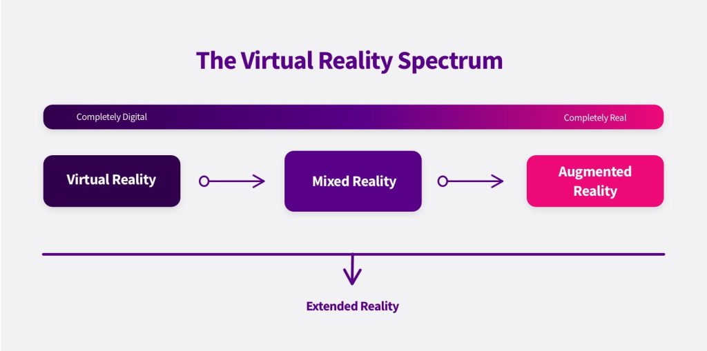 El espectro de la realidad virtual
